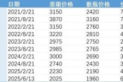 抽签算命批发价4年跌48%，茅台跌至1960元